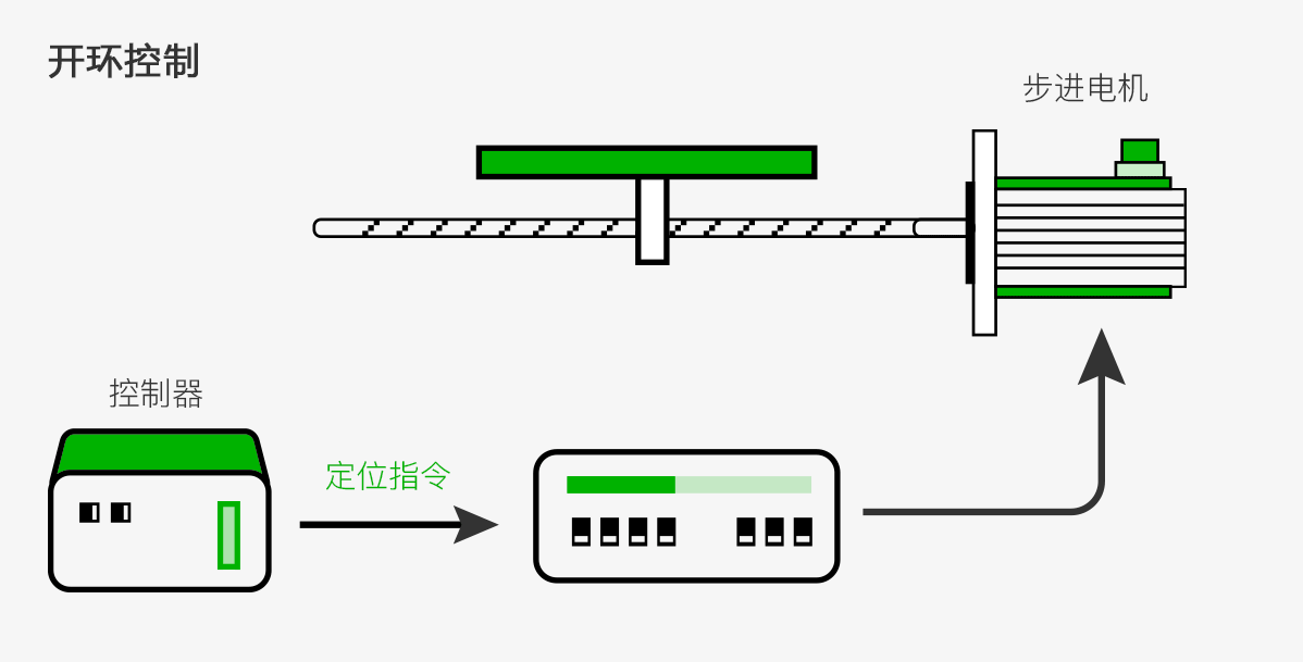 步进电机开环控制