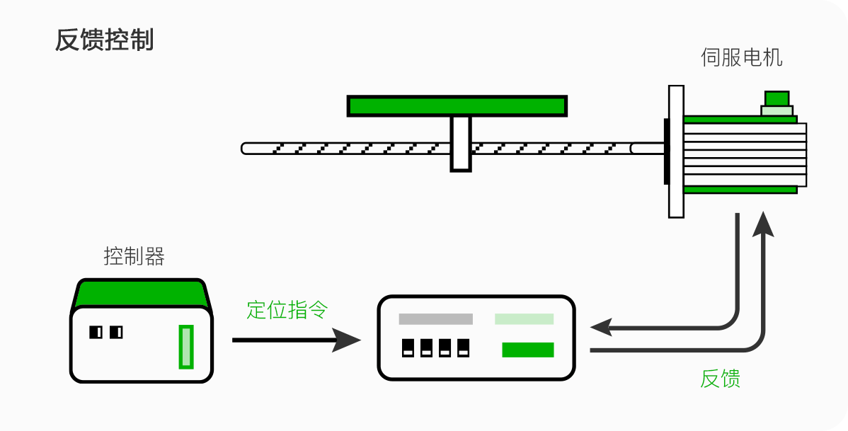 伺服电机反馈控制