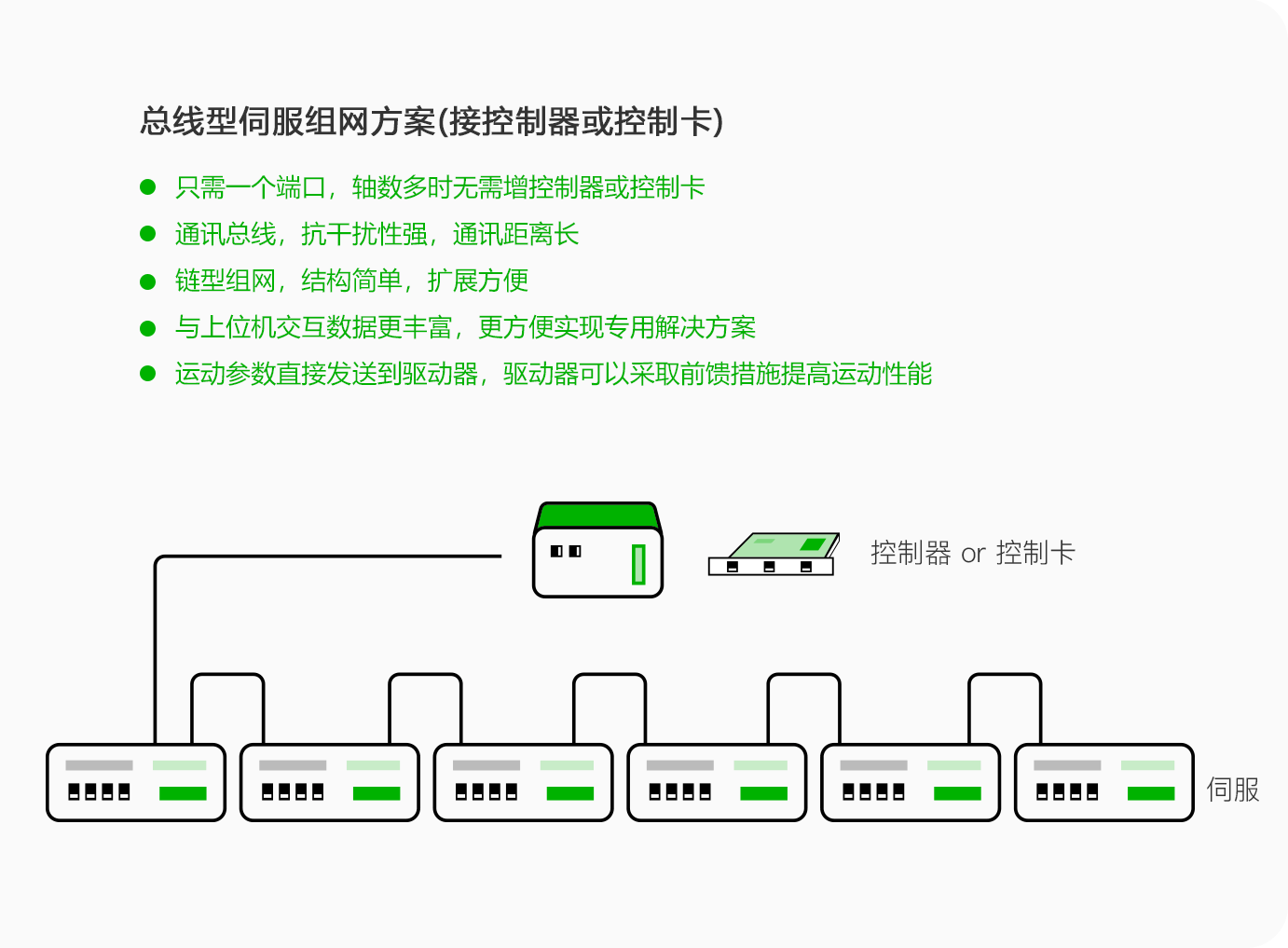 总线伺服组网方案图